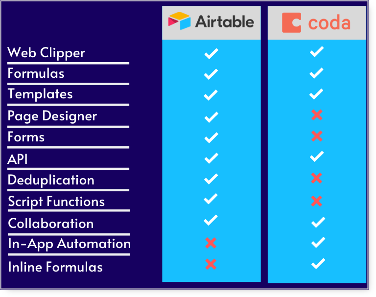 Airtable vs Coda BuiltOnAir