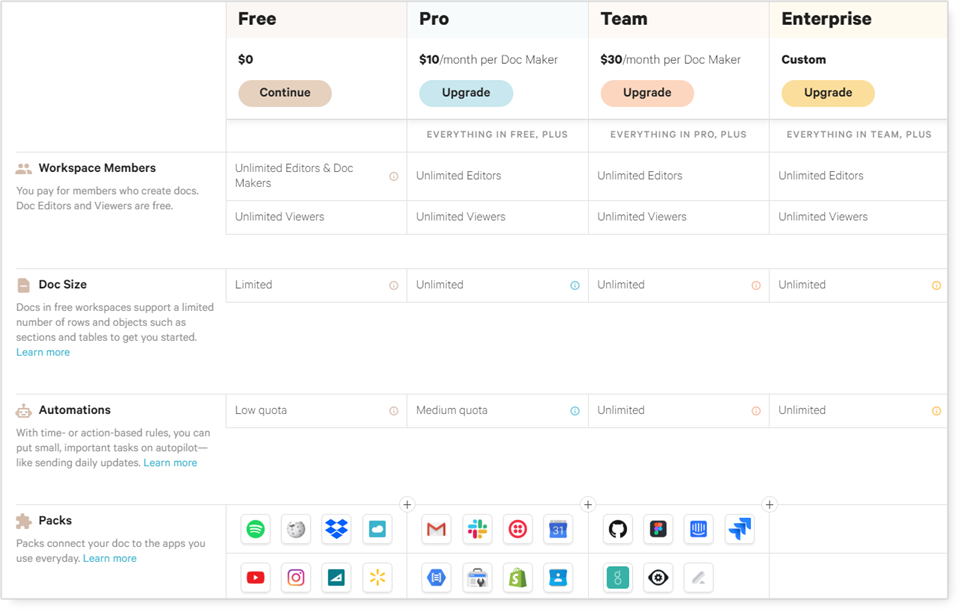 Coda pricing table