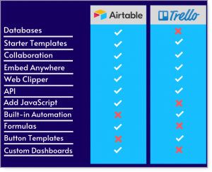 airtable and trello features
